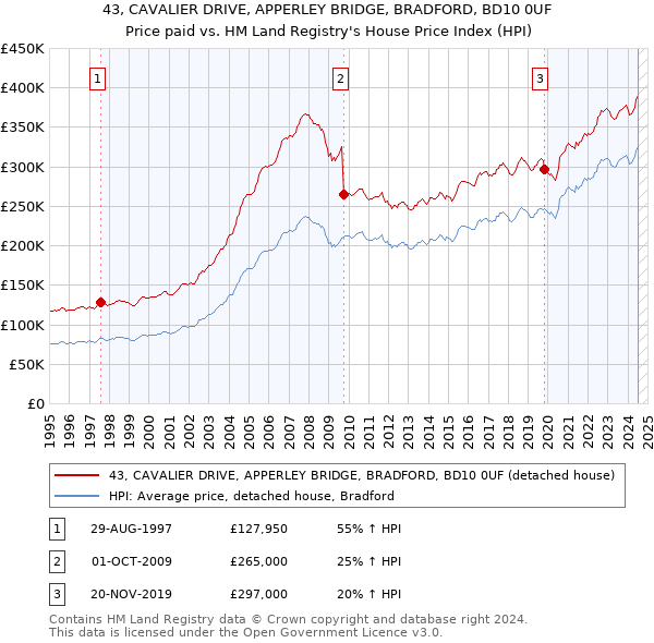 43, CAVALIER DRIVE, APPERLEY BRIDGE, BRADFORD, BD10 0UF: Price paid vs HM Land Registry's House Price Index