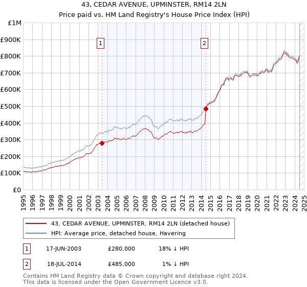 43, CEDAR AVENUE, UPMINSTER, RM14 2LN: Price paid vs HM Land Registry's House Price Index