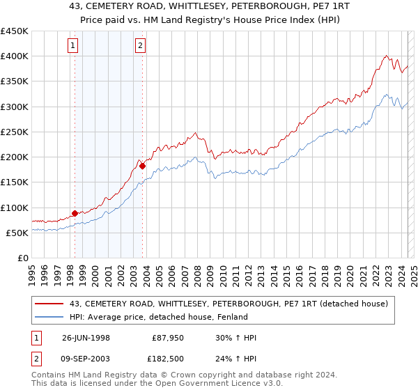 43, CEMETERY ROAD, WHITTLESEY, PETERBOROUGH, PE7 1RT: Price paid vs HM Land Registry's House Price Index