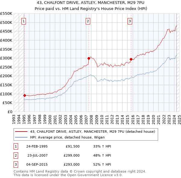 43, CHALFONT DRIVE, ASTLEY, MANCHESTER, M29 7PU: Price paid vs HM Land Registry's House Price Index