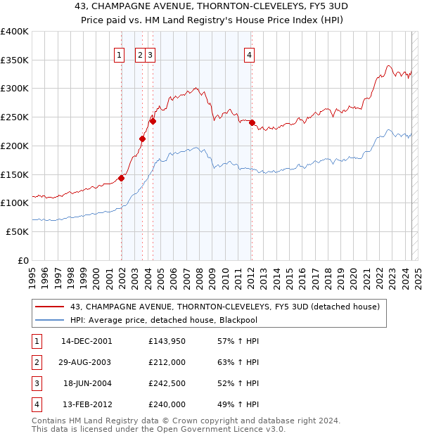 43, CHAMPAGNE AVENUE, THORNTON-CLEVELEYS, FY5 3UD: Price paid vs HM Land Registry's House Price Index