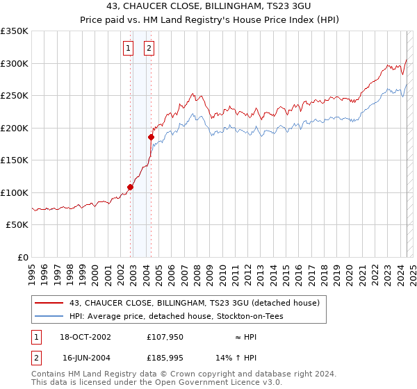 43, CHAUCER CLOSE, BILLINGHAM, TS23 3GU: Price paid vs HM Land Registry's House Price Index