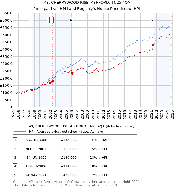 43, CHERRYWOOD RISE, ASHFORD, TN25 4QA: Price paid vs HM Land Registry's House Price Index