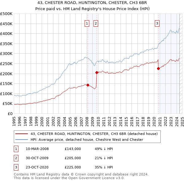 43, CHESTER ROAD, HUNTINGTON, CHESTER, CH3 6BR: Price paid vs HM Land Registry's House Price Index