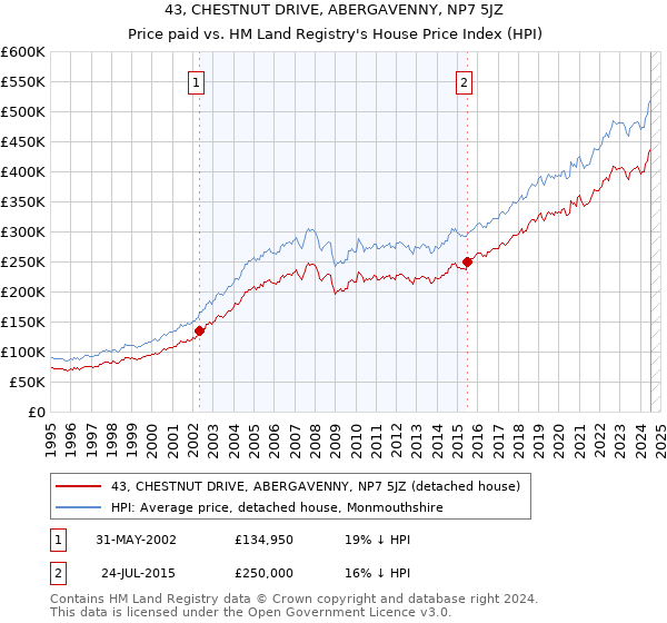 43, CHESTNUT DRIVE, ABERGAVENNY, NP7 5JZ: Price paid vs HM Land Registry's House Price Index