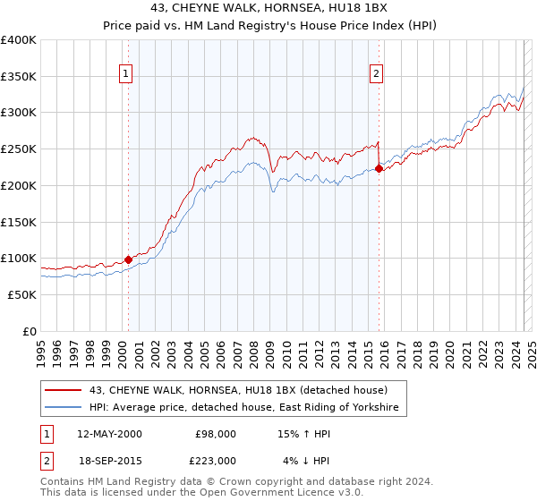 43, CHEYNE WALK, HORNSEA, HU18 1BX: Price paid vs HM Land Registry's House Price Index