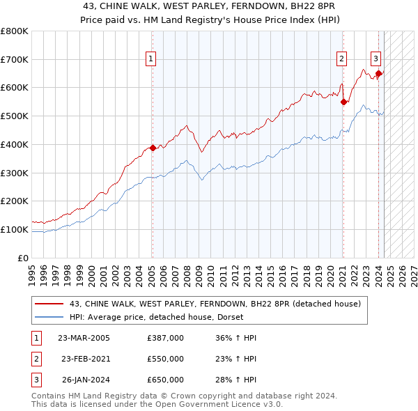 43, CHINE WALK, WEST PARLEY, FERNDOWN, BH22 8PR: Price paid vs HM Land Registry's House Price Index