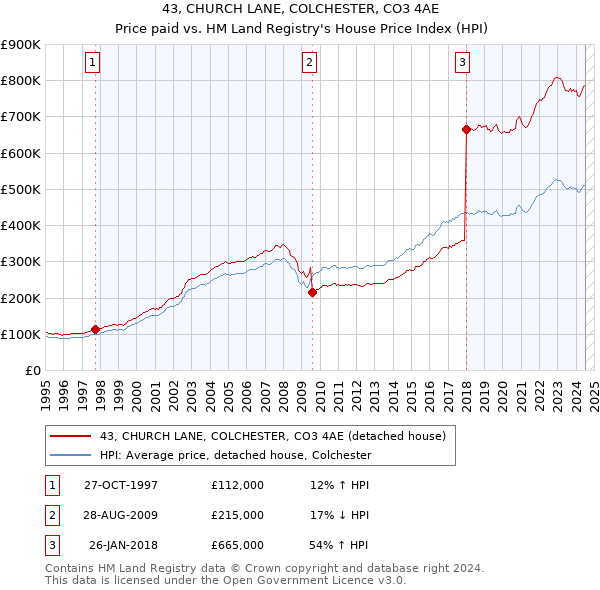 43, CHURCH LANE, COLCHESTER, CO3 4AE: Price paid vs HM Land Registry's House Price Index