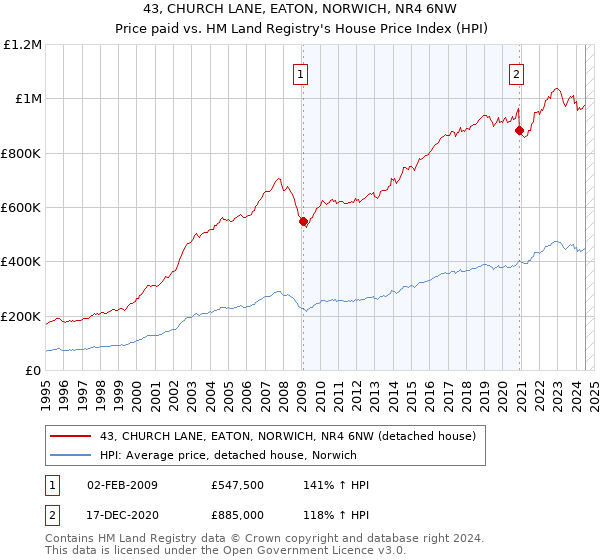 43, CHURCH LANE, EATON, NORWICH, NR4 6NW: Price paid vs HM Land Registry's House Price Index