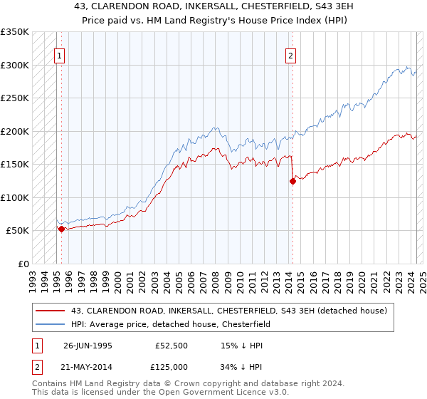 43, CLARENDON ROAD, INKERSALL, CHESTERFIELD, S43 3EH: Price paid vs HM Land Registry's House Price Index