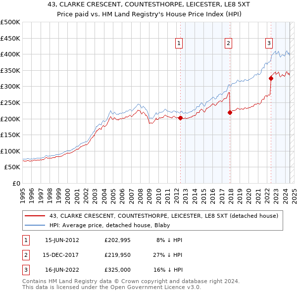 43, CLARKE CRESCENT, COUNTESTHORPE, LEICESTER, LE8 5XT: Price paid vs HM Land Registry's House Price Index