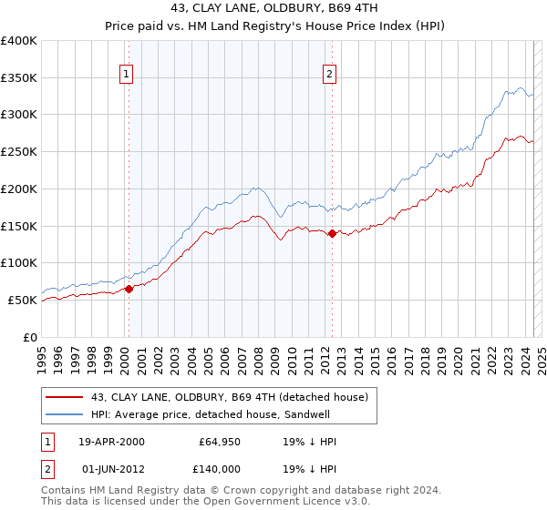 43, CLAY LANE, OLDBURY, B69 4TH: Price paid vs HM Land Registry's House Price Index