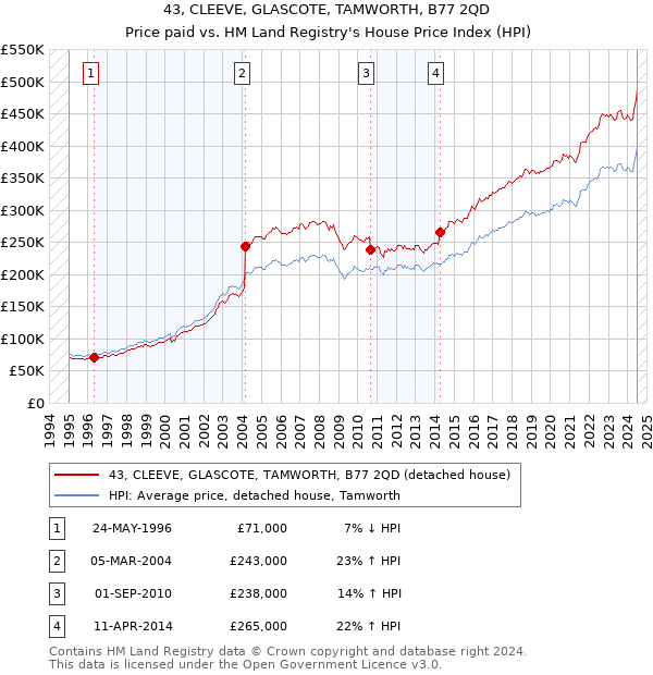 43, CLEEVE, GLASCOTE, TAMWORTH, B77 2QD: Price paid vs HM Land Registry's House Price Index