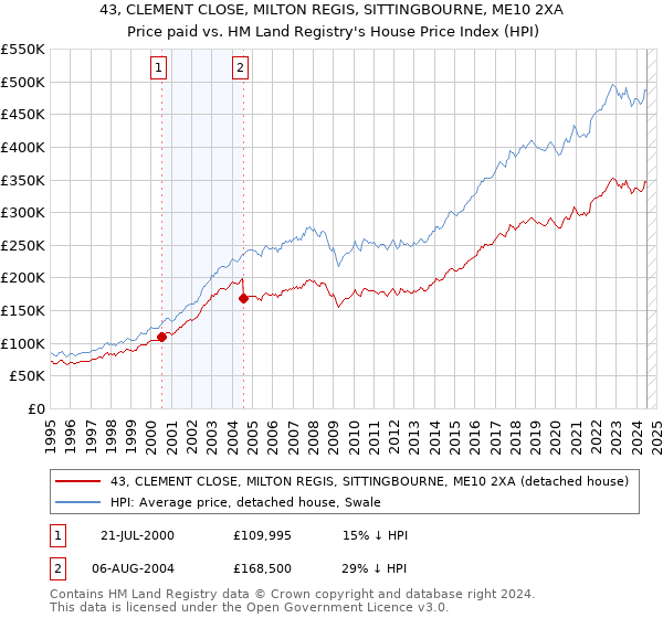 43, CLEMENT CLOSE, MILTON REGIS, SITTINGBOURNE, ME10 2XA: Price paid vs HM Land Registry's House Price Index