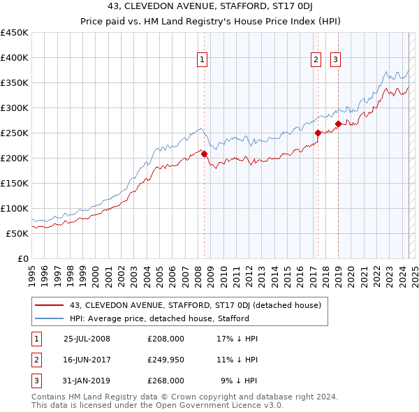 43, CLEVEDON AVENUE, STAFFORD, ST17 0DJ: Price paid vs HM Land Registry's House Price Index