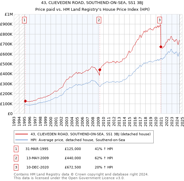 43, CLIEVEDEN ROAD, SOUTHEND-ON-SEA, SS1 3BJ: Price paid vs HM Land Registry's House Price Index