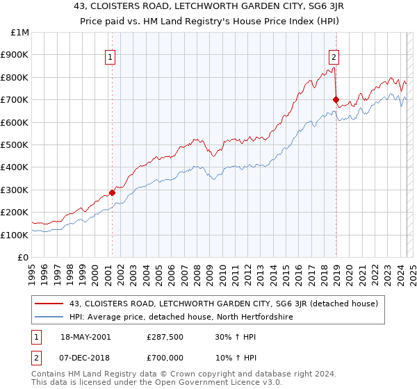 43, CLOISTERS ROAD, LETCHWORTH GARDEN CITY, SG6 3JR: Price paid vs HM Land Registry's House Price Index