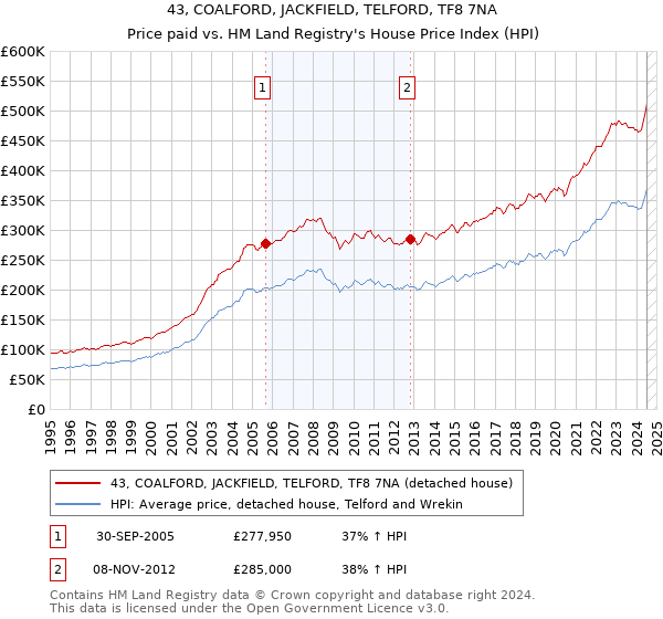 43, COALFORD, JACKFIELD, TELFORD, TF8 7NA: Price paid vs HM Land Registry's House Price Index