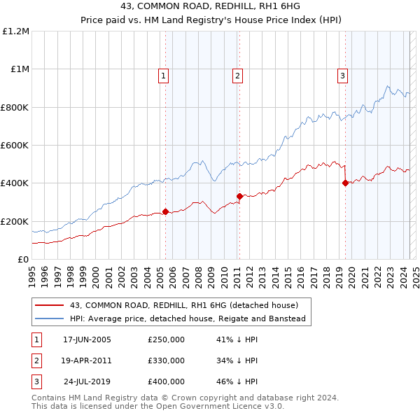 43, COMMON ROAD, REDHILL, RH1 6HG: Price paid vs HM Land Registry's House Price Index