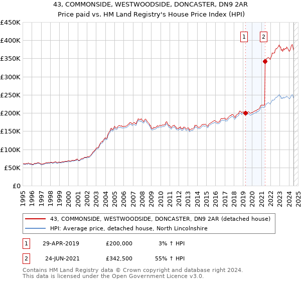 43, COMMONSIDE, WESTWOODSIDE, DONCASTER, DN9 2AR: Price paid vs HM Land Registry's House Price Index