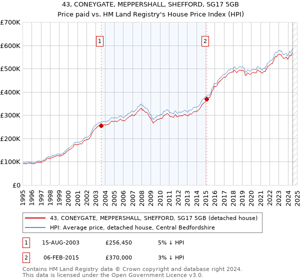 43, CONEYGATE, MEPPERSHALL, SHEFFORD, SG17 5GB: Price paid vs HM Land Registry's House Price Index