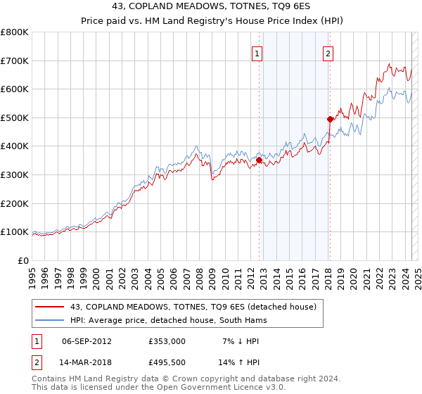 43, COPLAND MEADOWS, TOTNES, TQ9 6ES: Price paid vs HM Land Registry's House Price Index