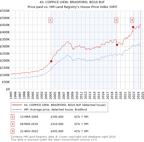 43, COPPICE VIEW, BRADFORD, BD10 8UF: Price paid vs HM Land Registry's House Price Index