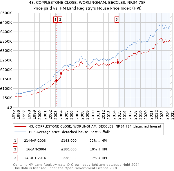 43, COPPLESTONE CLOSE, WORLINGHAM, BECCLES, NR34 7SF: Price paid vs HM Land Registry's House Price Index