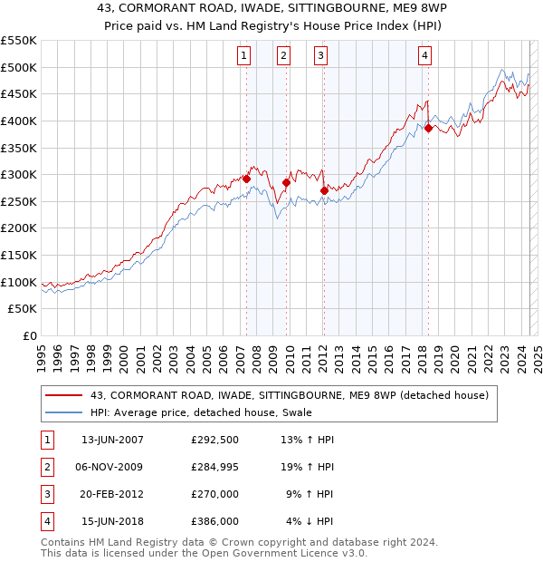 43, CORMORANT ROAD, IWADE, SITTINGBOURNE, ME9 8WP: Price paid vs HM Land Registry's House Price Index