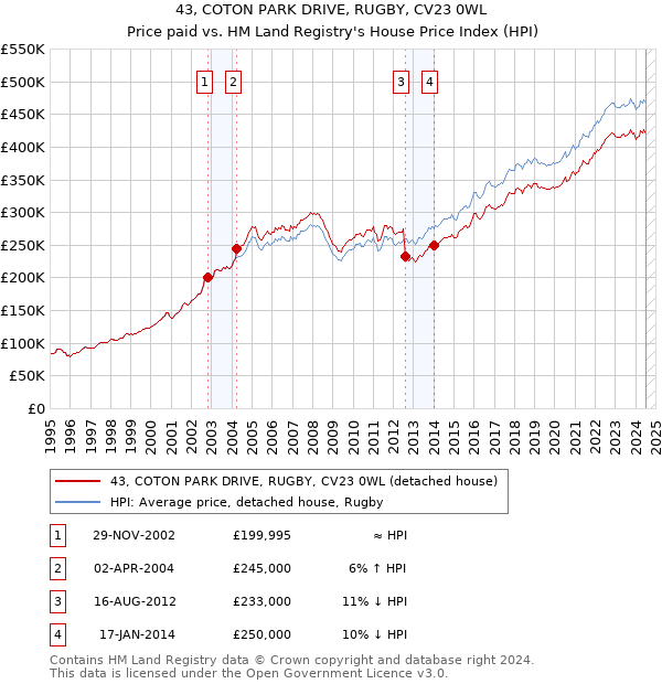 43, COTON PARK DRIVE, RUGBY, CV23 0WL: Price paid vs HM Land Registry's House Price Index