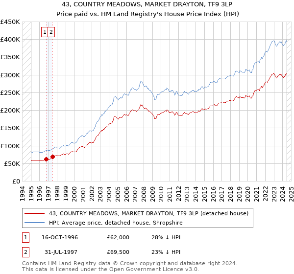 43, COUNTRY MEADOWS, MARKET DRAYTON, TF9 3LP: Price paid vs HM Land Registry's House Price Index