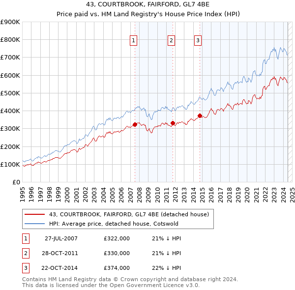 43, COURTBROOK, FAIRFORD, GL7 4BE: Price paid vs HM Land Registry's House Price Index