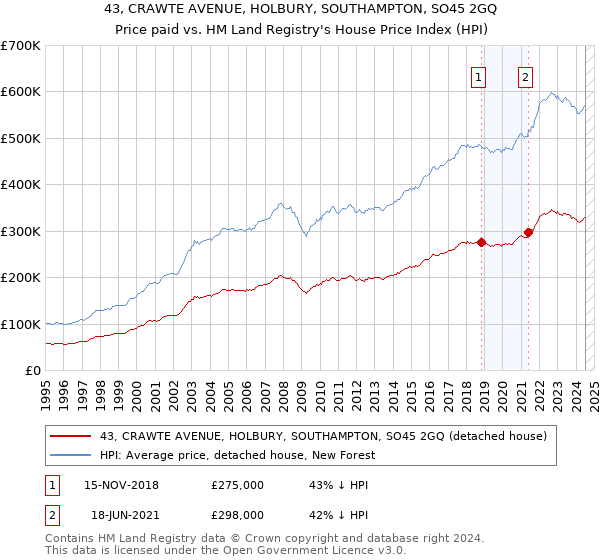 43, CRAWTE AVENUE, HOLBURY, SOUTHAMPTON, SO45 2GQ: Price paid vs HM Land Registry's House Price Index