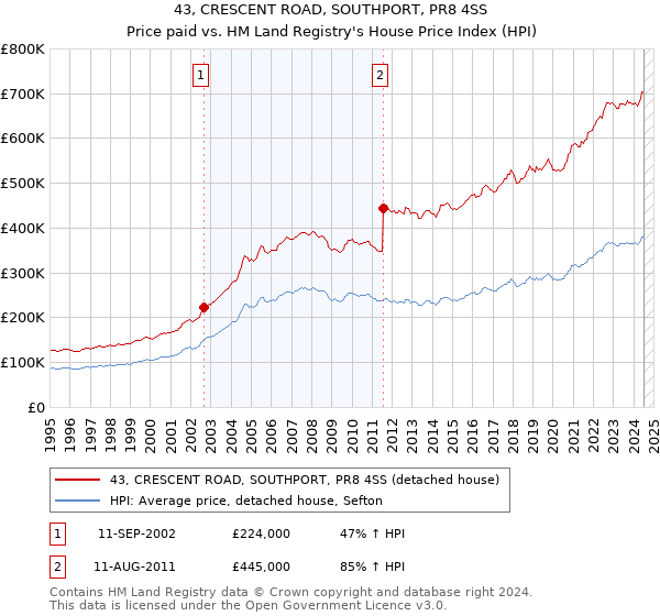 43, CRESCENT ROAD, SOUTHPORT, PR8 4SS: Price paid vs HM Land Registry's House Price Index