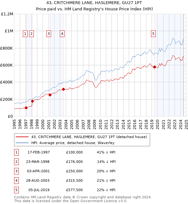 43, CRITCHMERE LANE, HASLEMERE, GU27 1PT: Price paid vs HM Land Registry's House Price Index