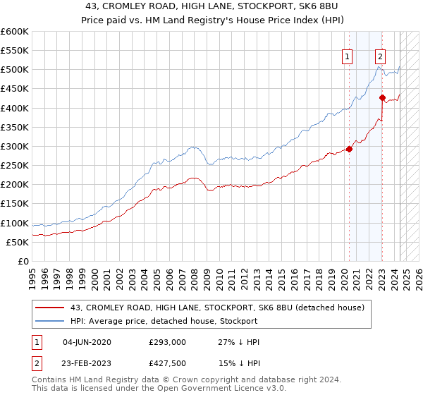 43, CROMLEY ROAD, HIGH LANE, STOCKPORT, SK6 8BU: Price paid vs HM Land Registry's House Price Index