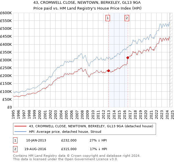 43, CROMWELL CLOSE, NEWTOWN, BERKELEY, GL13 9GA: Price paid vs HM Land Registry's House Price Index