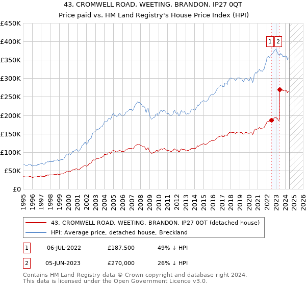 43, CROMWELL ROAD, WEETING, BRANDON, IP27 0QT: Price paid vs HM Land Registry's House Price Index