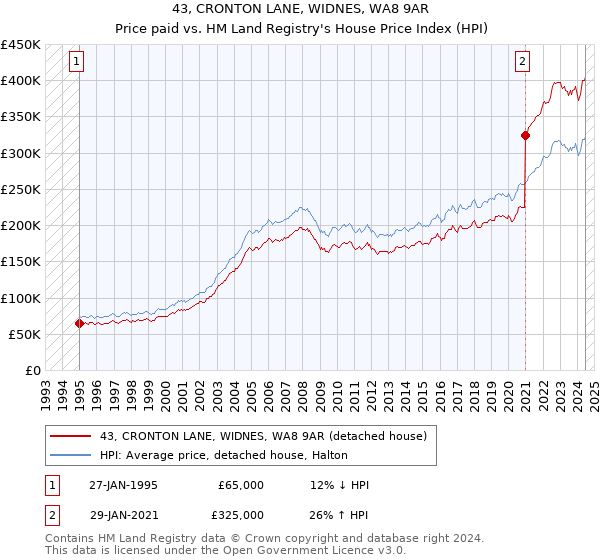 43, CRONTON LANE, WIDNES, WA8 9AR: Price paid vs HM Land Registry's House Price Index