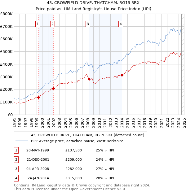 43, CROWFIELD DRIVE, THATCHAM, RG19 3RX: Price paid vs HM Land Registry's House Price Index