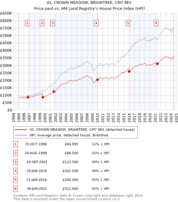 43, CROWN MEADOW, BRAINTREE, CM7 9EX: Price paid vs HM Land Registry's House Price Index