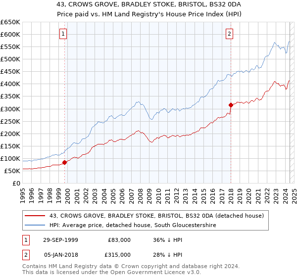 43, CROWS GROVE, BRADLEY STOKE, BRISTOL, BS32 0DA: Price paid vs HM Land Registry's House Price Index