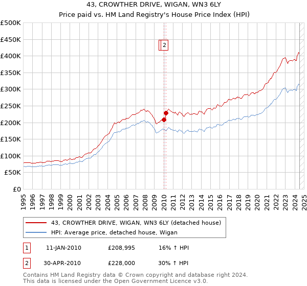 43, CROWTHER DRIVE, WIGAN, WN3 6LY: Price paid vs HM Land Registry's House Price Index