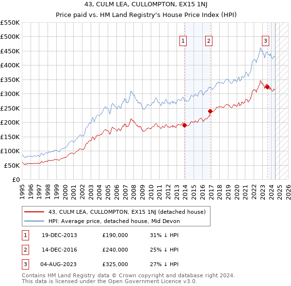 43, CULM LEA, CULLOMPTON, EX15 1NJ: Price paid vs HM Land Registry's House Price Index