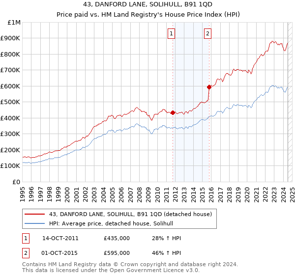 43, DANFORD LANE, SOLIHULL, B91 1QD: Price paid vs HM Land Registry's House Price Index