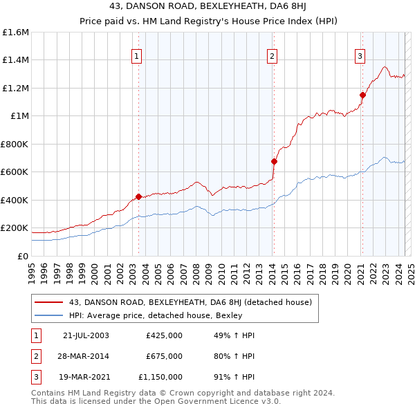 43, DANSON ROAD, BEXLEYHEATH, DA6 8HJ: Price paid vs HM Land Registry's House Price Index