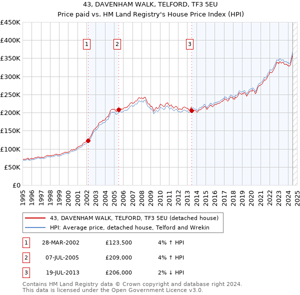 43, DAVENHAM WALK, TELFORD, TF3 5EU: Price paid vs HM Land Registry's House Price Index