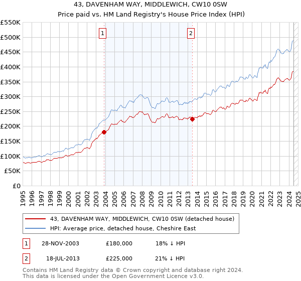 43, DAVENHAM WAY, MIDDLEWICH, CW10 0SW: Price paid vs HM Land Registry's House Price Index