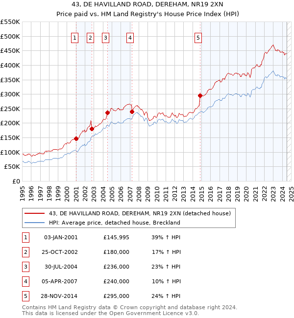 43, DE HAVILLAND ROAD, DEREHAM, NR19 2XN: Price paid vs HM Land Registry's House Price Index