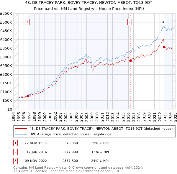 43, DE TRACEY PARK, BOVEY TRACEY, NEWTON ABBOT, TQ13 9QT: Price paid vs HM Land Registry's House Price Index